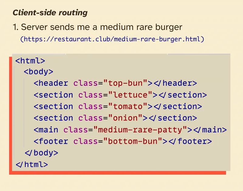 Step-by-step clientside routing process: 1. Medium rare hamburger is returned, 2. We request a well done burger using the fetch API, 3. We massage the response, 4. We pluck out the "patty" element and apply it to our current page